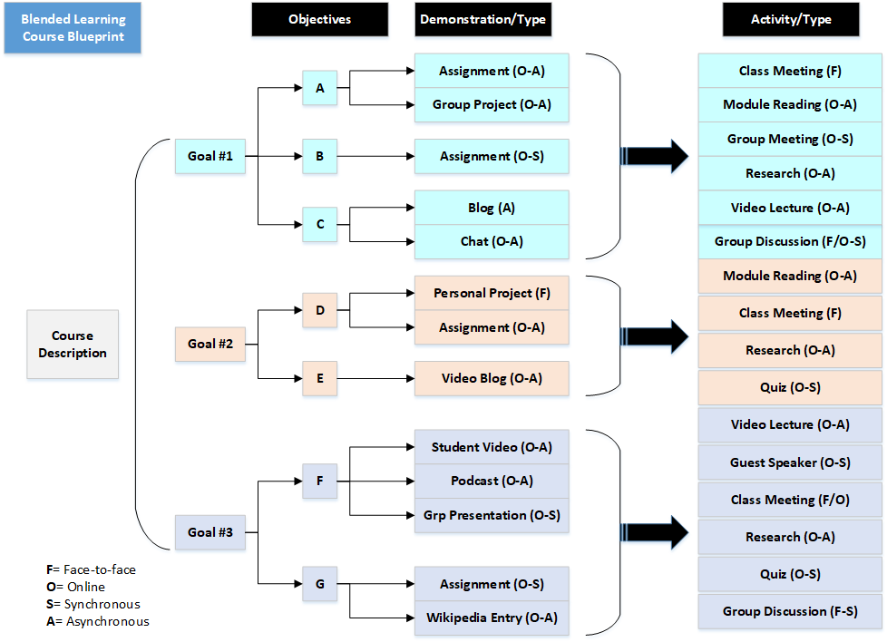 Blended Learning Blueprint